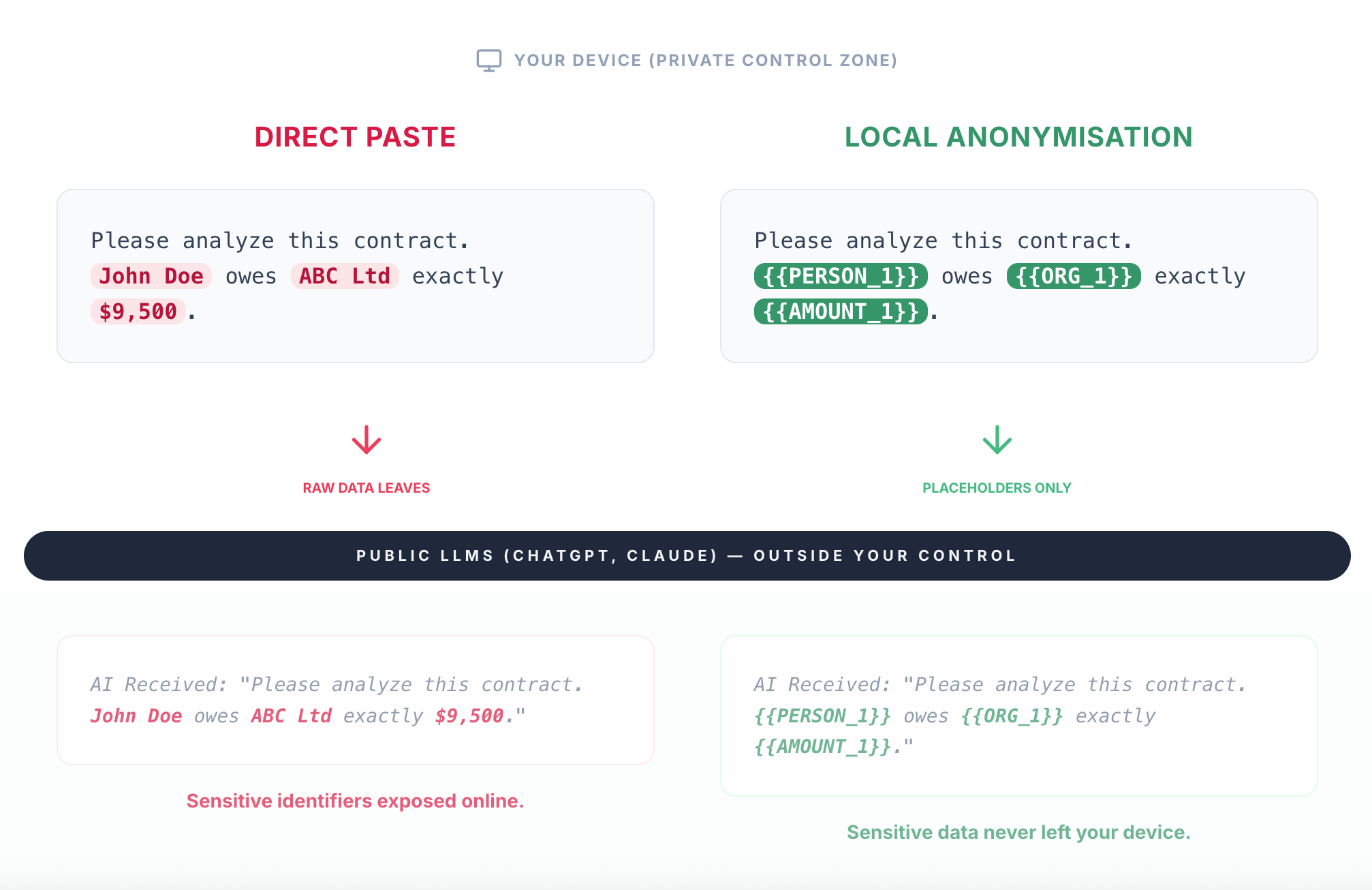 Comparison of direct LLM paste versus local anonymisation showing when sensitive data leaves the device